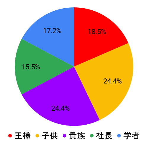 魅力診断タイプグラフ