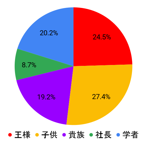 魅力診断タイプグラフ